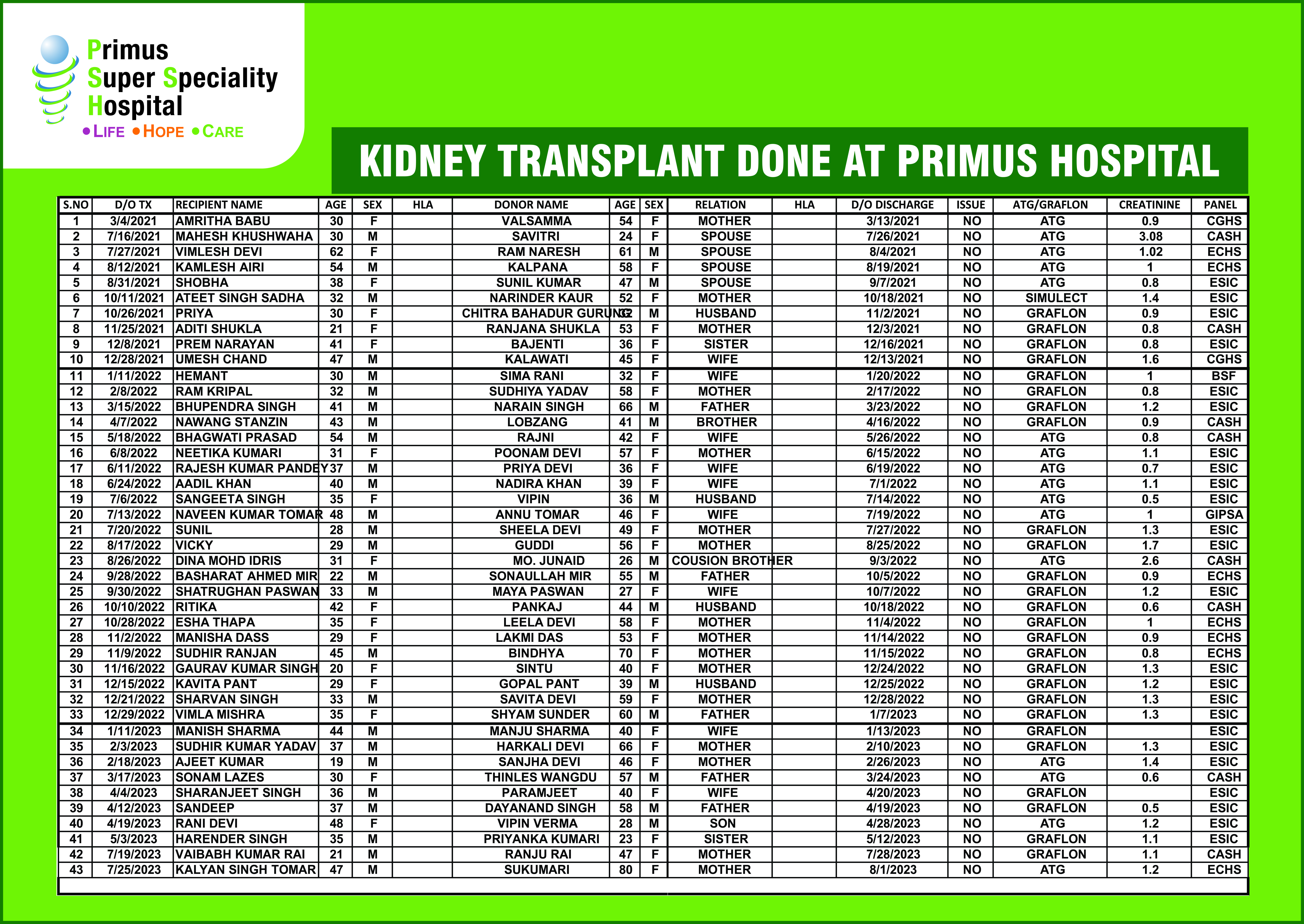 KIDNEY TRANSPLANT DONE AT PRIMUS HOSPITAL