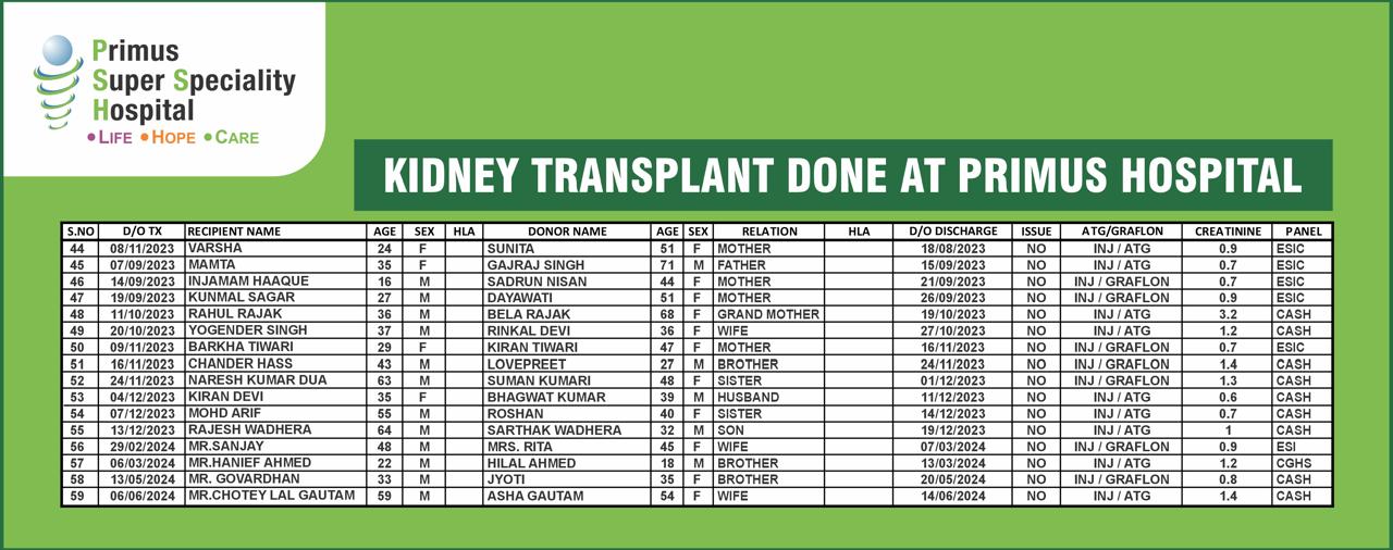 KIDNEY TRANSPLANT DONE AT PRIMUS HOSPITAL